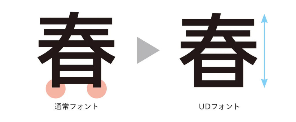 通常フォントとURフォントの違い：飛び出しを削除