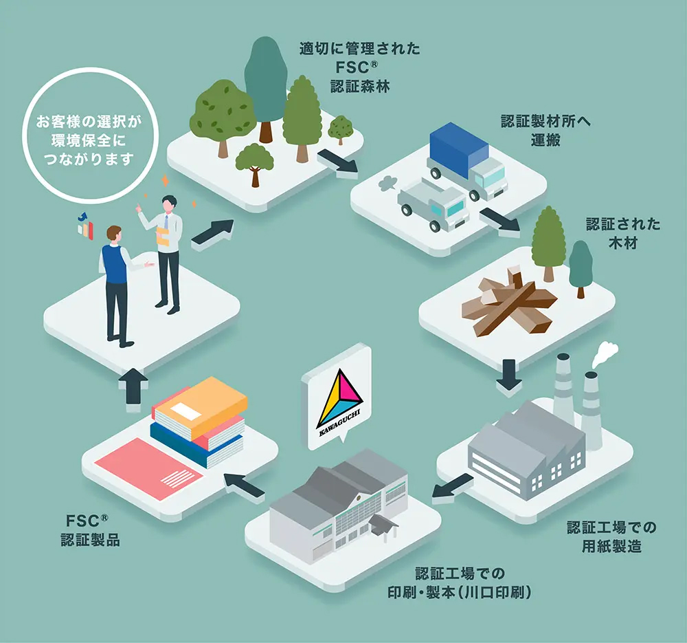 お客様の選択が環境保全につながります